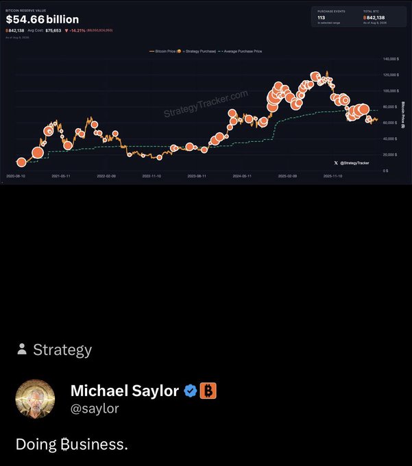 Bitcoin market cap chart showing $54.66 billion with Strategy/Michael Saylor (@saylor) tweet saying "Doing Business."