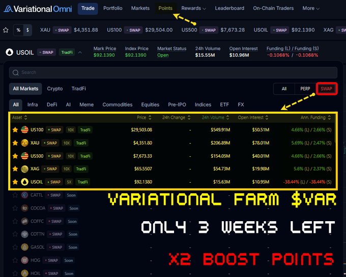 A screenshot of the Variational Omni trading platform showing TradFi assets like US100, XAU, US500, US500, XAG, and USOIL, with promotional text reading "VARIATIONAL FARM $VAR ONLY 3 WEEKS LEFT X2 BOOST POINTS."