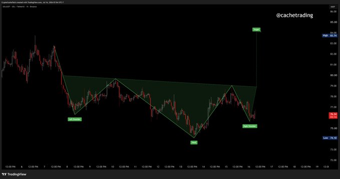 A TradingView chart of Crude Oil (USOIL) on a 30-minute timeframe from CacheTrading displays an inverted Head & Shoulders pattern with key price levels labeled—neckline near $79, stop at $76.65, and target at $84.16—with the post applying this classic bullish reversal setup to forecast $SOL's potential move toward $84 if the $79 neckline breaks.