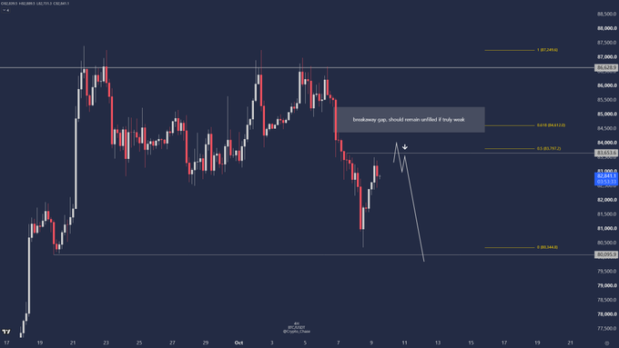 A candlestick chart of USDCAD on the 1H timeframe shows a bearish setup with a label "breakaway gap, should remain unfilled if truly weak," highlighting a potential short opportunity near the 0.618 Fibonacci level (1.36113) targeting the equal lows at 1.35465, aligning with the post's bearish thesis.