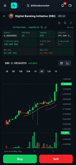 A Dextfolio trading interface displays Digital Banking Initiative (DBI), an ERC-20 token, with key metrics including a supply of 0.0000000, 26 holders, 478 trades, and a price chart showing DBI at 0.98560959 with a +13.08% gain, accompanied by prominent "Buy" and "Sell" buttons. The chart's strong upward trend and green volume bars visually reinforce the post's message about DBI's bullish momentum and active trader engagement.