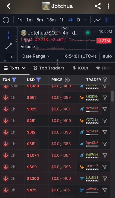 A mobile screenshot of a crypto tracking app displays recent sell transactions for the token Jotchua ($JOTCHUA), with prices ranging around $0.01388-$0.01415 and total USD values between $281 and $1,380 from traders like Zemvs, tH3DFH, and mcxA1K over the past 1-3 hours. The image illustrates the post's point about non-stop selling activity, showing a continuous stream of red downward arrows from multiple traders all dumping the token in a short timeframe.