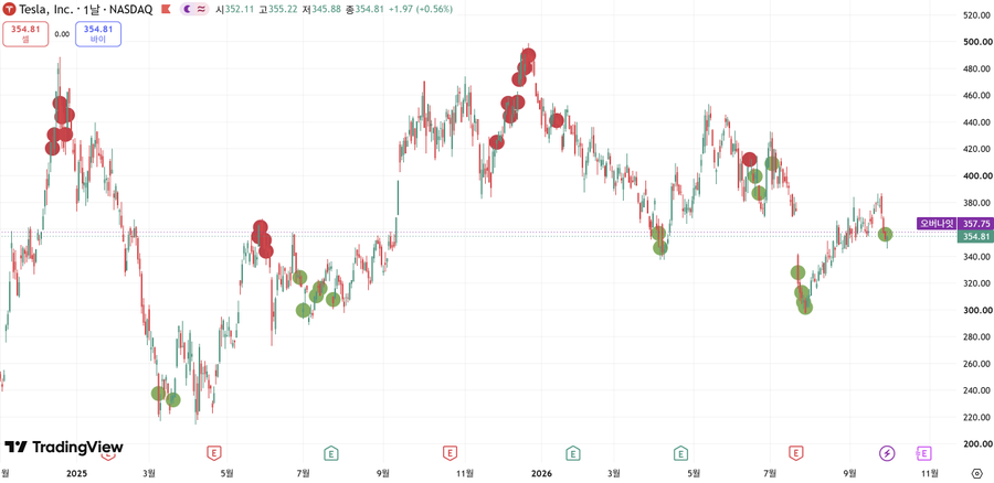 A TradingView candlestick chart of Tesla, Inc. (TSLA) on NASDAQ showing price action with red and green annotation markers plotted across the timeline.