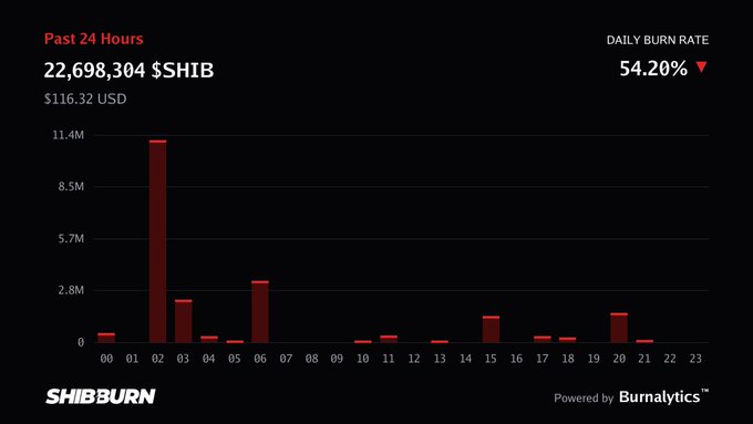 A SHIB burn rate chart from Shibburn showing 22,698,304 $SHIB ($116.32 USD) burned in the past 24 hours, with a daily burn rate down 54.20%.
