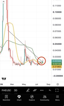 A TradingView 3D chart for FHEUSD shows recent price action near $0.02418, with a red circle highlighting a potential support level, suggesting the start of an uptrend as indicated by the moving averages converging.