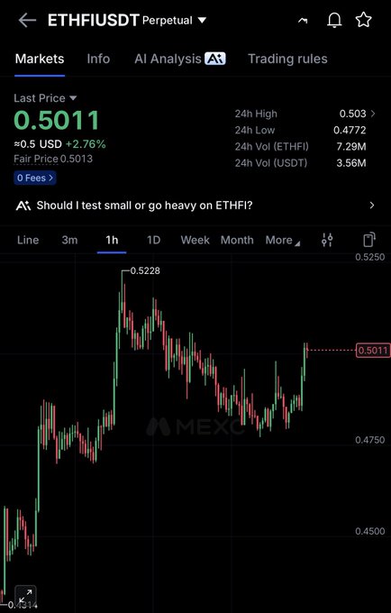 MEXC exchange interface displaying the ETHFI/USDT perpetual futures market with a last price of 0.5011 (+2.76%) and a 1-hour candlestick chart showing recent price action peaking near 0.5228.
