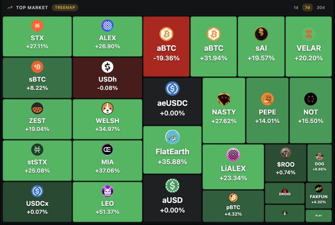 A cryptocurrency market heatmap treemap showing various tokens including STX (+27.11%), ALEX (+26.90%), aBTC (-19.36%), NASTY (+27.62%), and FlatEarth (+35.88%) with most tokens in green.