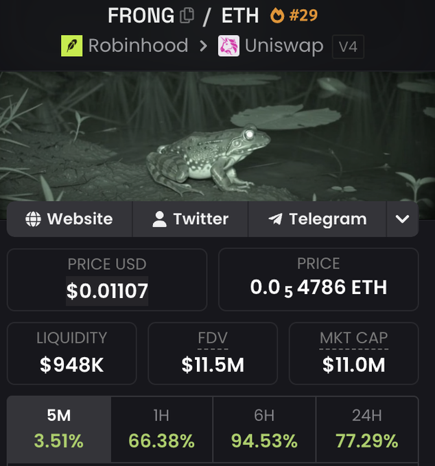 The image displays a cryptocurrency token page for $FRONG (ticker #29), paired with ETH on Uniswap V4 via Robinhood, priced at $0.01107 (0.054786 ETH) with a market cap of $11.0M, liquidity of $948K, and significant gains across all timeframes (3.51% in 5M, 66.38% in 1H, 94.53% in 6H, 77.29% in 24H). The page features a dark banner image of a frog on a log, fittingly matching the token's frog-themed branding referenced in the "$FRONG" post.