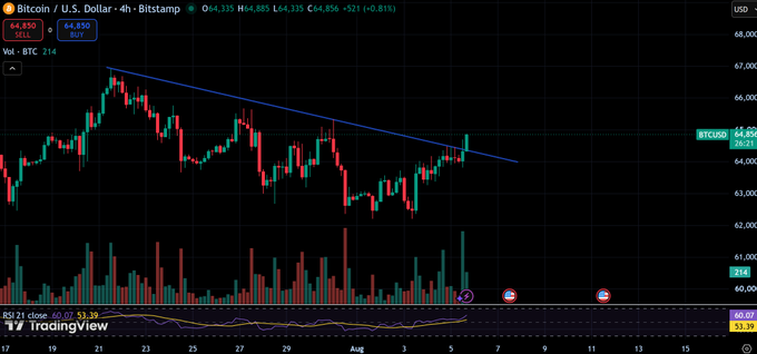 TradingView candlestick chart for Bitcoin / U.S. Dollar (BTCUSD) on Bitstamp, 4-hour interval, showing a downward trendline with RSI at 60.07 and current price around $64,850.