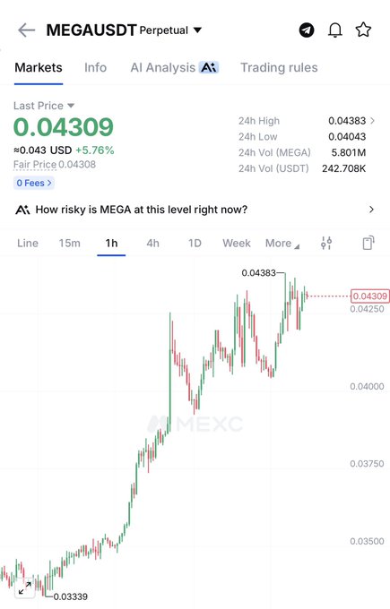 A screenshot of the MEGAUSDT perpetual trading chart on MEXC shows a current price of 0.04309 USD, up 5.76%, with the 24h high at 0.04383 and 24h low at 0.04043, illustrating the bullish momentum referenced in the "$mega could blast mega any mins" post.