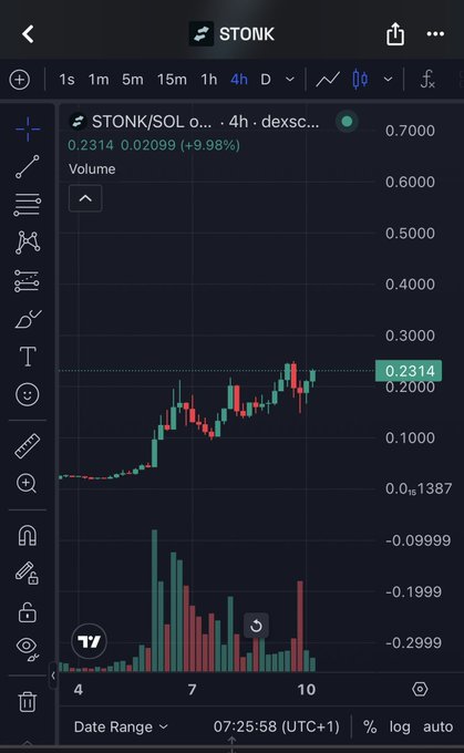 A candlestick chart showing the STONK/SOL trading pair on a 4-hour timeframe, with the current price at 0.2314 (+9.98%) and trading volume visible below.
