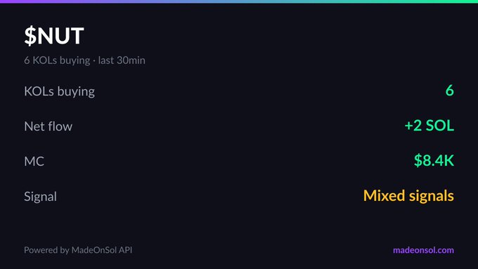 The image features a black background with white text that reads "Hot token: $NUT 6 KOLS buying in last 30min @ 8.4K net flow: +2 SOL (6 buy, 6 sell) 13 min old Signal: Mixed signals". The text is arranged in a column against the black background of varying font sizes and colors. This design helps to draw attention to the key details about the cryptocurrency being discussed on the post.