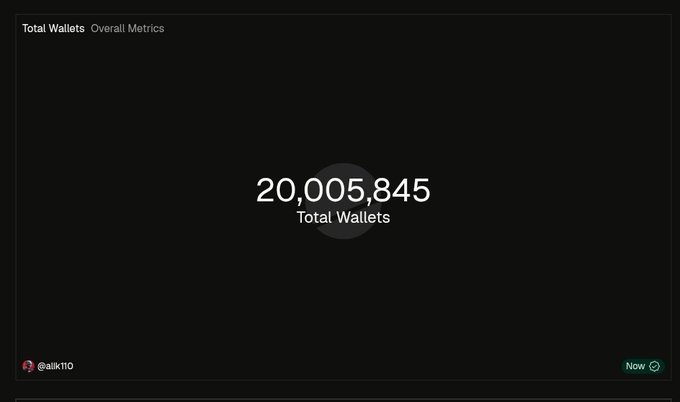 A dark dashboard display showing '20,005,845 Total Wallets' with tabs for 'Total Wallets' and 'Overall Metrics', credited to @alk110.