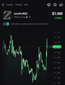 The image shows a Dexscreener-style chart for the token $ZAUTH, displaying a current price of $1.9M with a 28.6% green gain and a market cap around $1.55M-$1.95M range. It visually reinforces the post's bullish pitch on Zauth as a disruptive, tokenized cybersecurity play positioned to replace costly incumbent pentesting services with cheaper, automated alternatives.