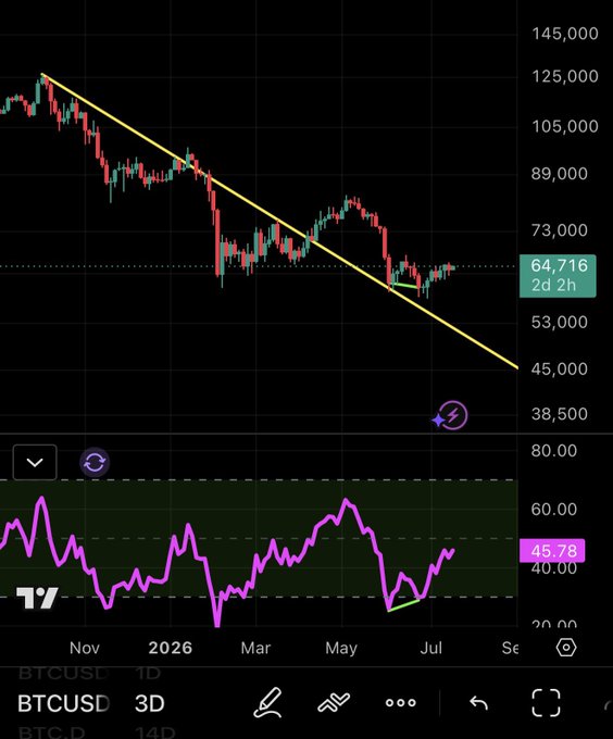 A BTCUSD 3D TradingView chart showing a downtrend line break with current price at 64,716, an RSI around 45.78, and dates extending into late 2026.