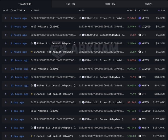 A crypto transaction tracker displays large ETH transfers worth millions of dollars between Binance hot wallets and Ether.fi staking contracts, with notable inflows including 9,003K WEETH ($18.38M), 90.941K WEETH ($187.02K), and 100 ETH ($187.02K), aligning with the post about whales accumulating and staking Ethereum worth tens of millions.