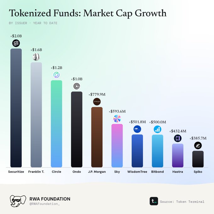 Bar chart titled 'Tokenized Funds: Market Cap Growth' by the RWA Foundation, showing companies like Securitize ($2.0B), Franklin T. ($1.6B), and J.P. Morgan ($779.9M) with source listed as Token Terminal.
