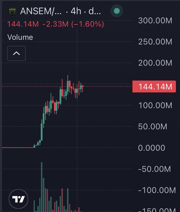 The image displays a TradingView chart for the ANSEM token, showing a current price of 144.14M, down 2.33M (-1.60%), with the candlestick pattern illustrating a sharp rally followed by consolidation. The chart visualizes the recent price surge and current pullback referenced in the post, supporting the trader's discussion of taking profits near 144M and eyeing a potential bounce entry around 100M.