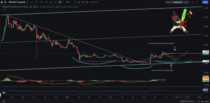 A TradingView perpetual futures chart for XRP/USDT (2D timeframe on MEXC) is annotated with a large descending triangle/head-and-shoulders pattern, showing price testing the neckline around the $1.55-$1.5993 zone, with labels noting "4h close above the neckline confirms higher" and "watch for retest of the right shoulder." The technical setup visually supports the post's call for a confirmed breakout above $1.55 to open the door to higher prices.