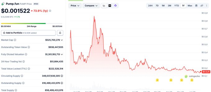 The image shows Pump.fun's (PUMP) price chart with a current price of $0.001522, down 73.9% over the past year, illustrating the steep decline referenced in the post about how daily $700K buybacks have failed to support the token's price amid persistent selling pressure.