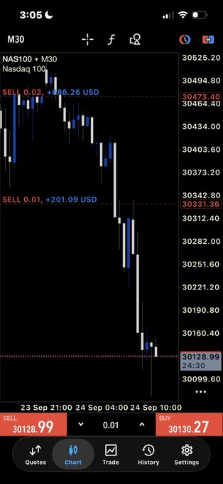 A mobile trading app screenshot showing a candlestick chart for NAS100, with a significant price drop visible and a SELL order at 30128.99.
