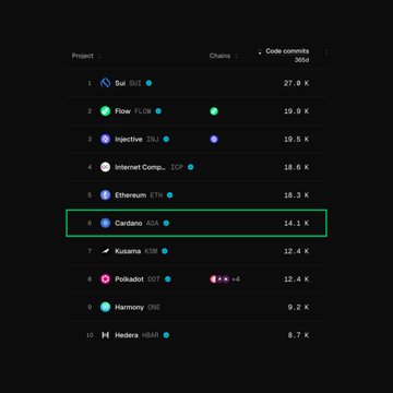 A dark-themed Token Terminal ranking table shows Cardano ($ADA) highlighted in a green box at position #6 with 14.1K code commits over 365 days, placed between Ethereum (#5, 16.3K) and Kusama (#7, 12.4K), visually reinforcing its ranking in core development activity just below Ethereum and above other major blockchain projects.