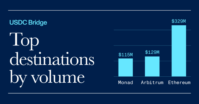 A bar chart titled 'USDC Bridge - Top destinations by volume' showing Monad at $115M, Arbitrum at $129M, and Ethereum at $329M.