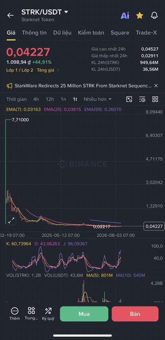 A Binance trading chart displaying STRK/USDT (Starknet Token) at 0.04227 USDT, down 44.91%, with 24h volume of 1,098.94.