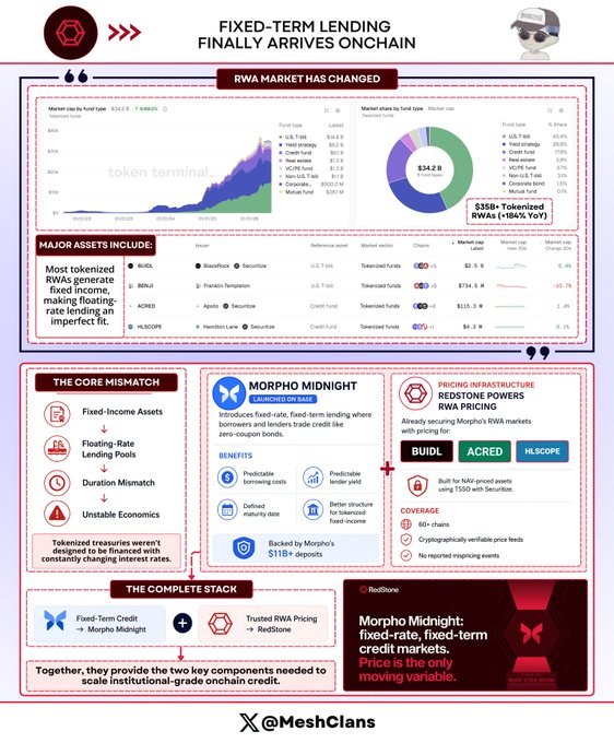 An infographic titled "Fixed-Term Lending Finally Arrives Onchain" showing the $350B+ tokenized RWA market (184% YoY) and explaining how Morpho Midnight fixed-rate, fixed-term credit combined with RedStone's RWA pricing oracle solves the core mismatch between floating-rate DeFi lending and fixed-income assets, enabling institutional-grade onchain credit.