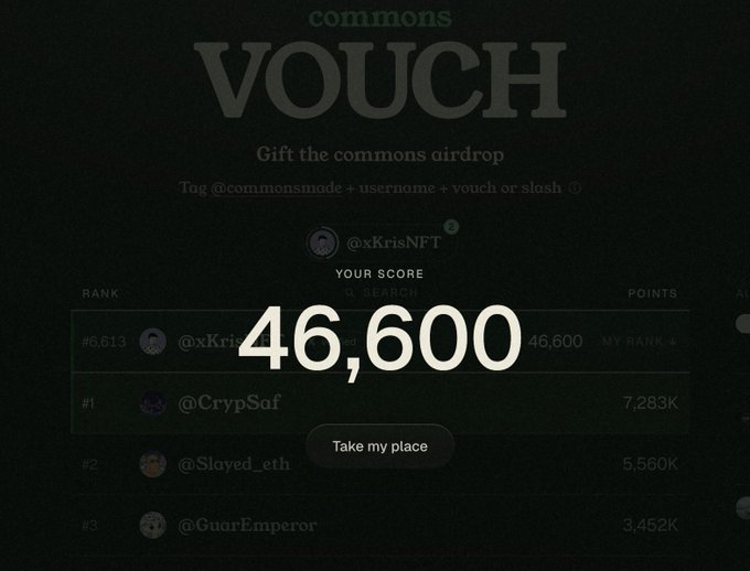 A dark-themed dashboard for a 'commons' airdrop showing 'VOUCH' and 'Gift the commons airdrop', with the user @xKrisNFT ranking #6,613 and scoring 46,600 points.