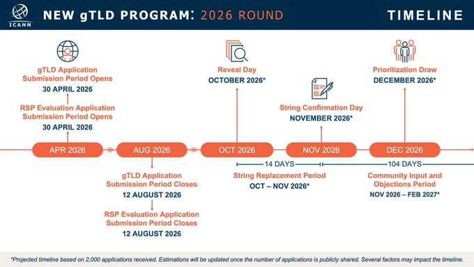 **Caption:** An ICANN timeline infographic for the "NEW gTLD PROGRAM: 2026 ROUND," showing key milestones from April 2026 (gTLD and RSP Evaluation Application Submission Period Opens) through August 2026 (submission closes), October 2026 (Reveal Day), November 2026 (String Confirmation Day and 14-day String Replacement Period), December 2026 (Prioritization Draw), and a 104-day Community Input and Objections Period running into February 2027.

**Relation to the post:** The post is a joke about the extreme patience required to wait through ICANN's multi-year, multi-stage new gTLD application process — the 2026 round will extend well into 2027, poking fun at the crypto figure "wiz" for having a long time preference.