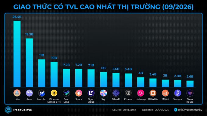 A dark-themed bar chart titled "GIAO THỨC CÓ TVL CAO NHẤT THỊ TRƯỜNG (09/2026)" displaying the top 15 protocols by Total Value Locked, led by Lido ($26.4B), Aave ($19.3B), Morpho ($11B), and Binance Staked ETH ($10B), sourced from DefiLlama and updated 26/09/2026.