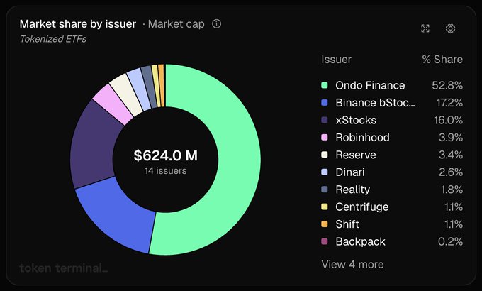 A donut chart titled 'Market share by issuer · Market cap' for Tokenized ETFs shows Ondo Finance leading with 52.8% of the $624.0M total market cap across 14 issuers.