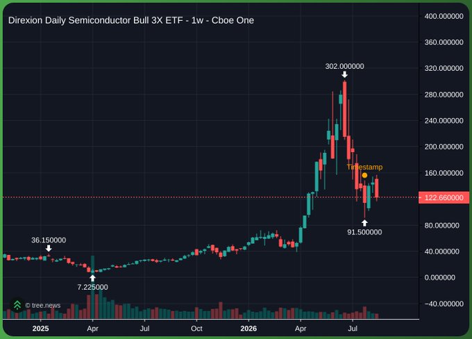 A weekly candlestick chart of the Direxion Daily Semiconductor Bull 3X ETF (ticker SOXL) shows a massive rally peaking at $302 in 2026, followed by a sharp crash to a low of $91.50, with a current price marked at $122.66 near the "Timestamp" annotation. The chart's violent drawdown and subsequent stabilization illustrate the volatile leveraged semiconductor trade the post references, where the author argues against declaring a V-shaped bottom given the still-distant highs and lingering AI/lab execution risk.