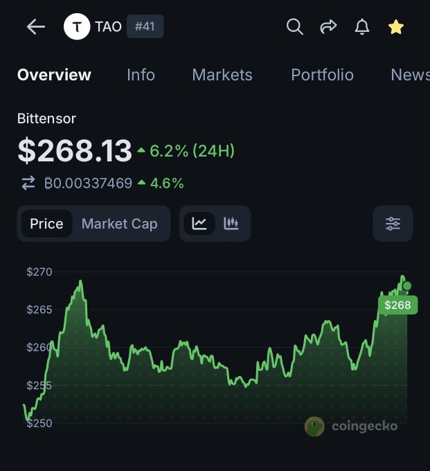 CoinGecko app screenshot showing Bittensor (TAO) at $268.13, up 6.2% in 24 hours, displayed on a green line chart.