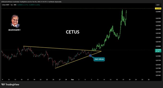 TradingView chart of Cetus/USDT showing a symmetrical triangle pattern breakout, marked 'FAKE KIRILIN' by user @coinmatik1.