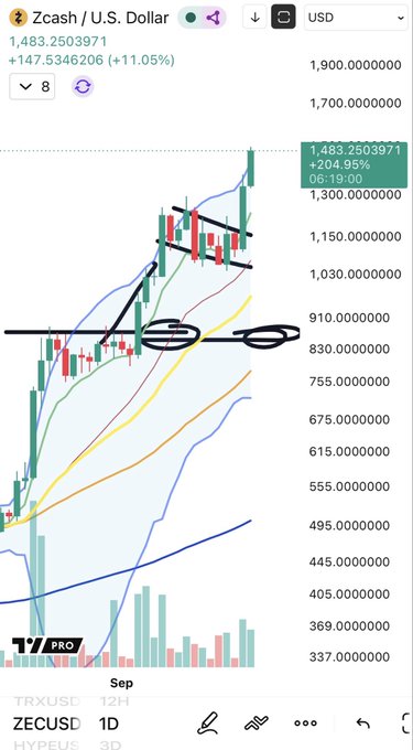 A Zcash (ZECUSD) 1-day TradingView chart showing a +11.05% gain to $1,483.25, with a clear breakout above a horizontal resistance zone near $830–$910 (circled in black) confirming bullish continuation toward the $1,500 target noted in the caption.