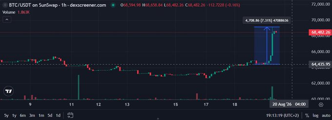 A TradingView candlestick chart of BTC/USDT on SunSwap's 1-hour timeframe shows a sudden 7.31% surge, with Bitcoin climbing from around $64,000 to a high of $70,088.86 amid unusually low volume of 1.86K, visually confirming the post's claim of a rapid +7% move during a low-liquidity period.