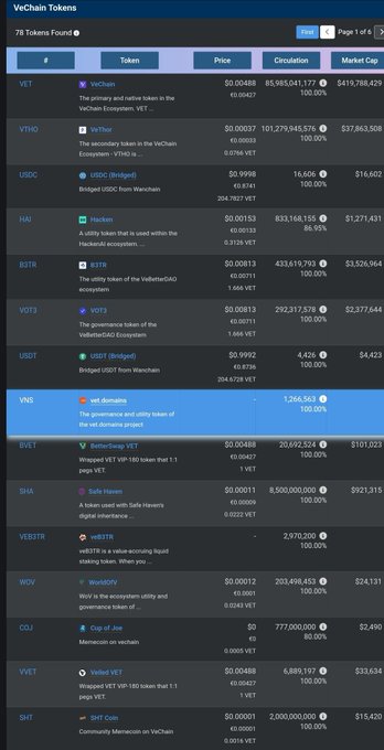 A screenshot of a VeChain Tokens page on CoinGecko showing a list of tokens including VET, VTHO, USDC, HAI, B3TR, VOT3, USDT, VNS, BVGTT, SHA, veB3TR, WOW, COJ, VVET, and SHT with their prices and market caps.
