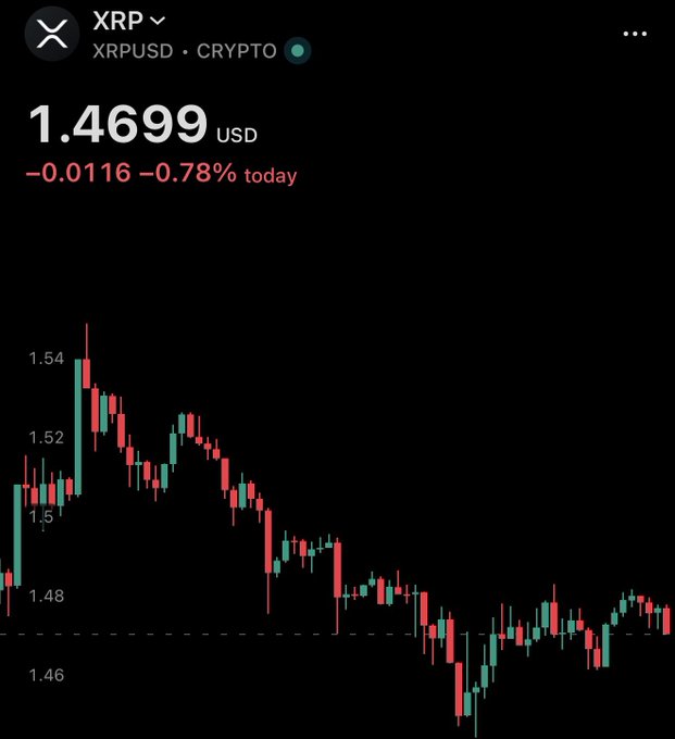 A trading chart for XRP/USD shows the price at $1.4699, down 0.78% (-$0.0116) for the day. The candlestick chart illustrates the recent pullback, with the price testing but holding above the $1.46-$1.48 support zone, supporting the post's claim that the $1.45 floor remains intact and bullish sentiment persists.