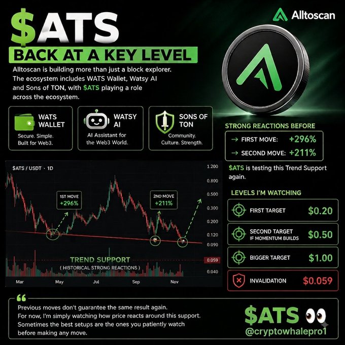A promotional infographic for Alltoscan's $ATS token highlights the cryptocurrency testing a key trend support level at $0.059, showing historical strong reactions of +296% and +211% on the daily $ATS/USDT chart, with price targets of $0.20, $0.50, and $1.00. The graphic showcases the broader ecosystem including WATS Wallet, Watsy AI, and Sons of TON, emphasizing the token's connection to multiple Web3 projects.