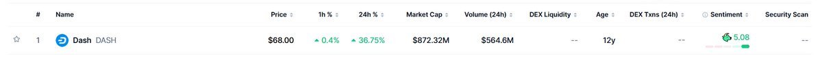 A cryptocurrency tracking interface showing 'Dash DASH' with a price of $68.00, up 36.75% in 24h, market cap $872.32M, and volume $564.6M.