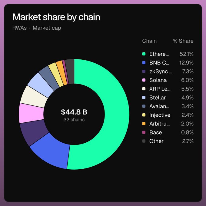 The image is a donut chart titled "Market share by chain" showing Real World Assets (RWAs) market cap distribution across 32 chains, totaling $44.8 billion. Ethereum dominates with 52.1% share, followed by BNB Chain (12.9%), zkSync (7.3%), Solana (6.0%), and XRP Ledger (5.5%), visually reinforcing the post's claim that Ethereum (L1 alone at 52%, or over 62% when including L2s) holds the majority of the RWA market share.