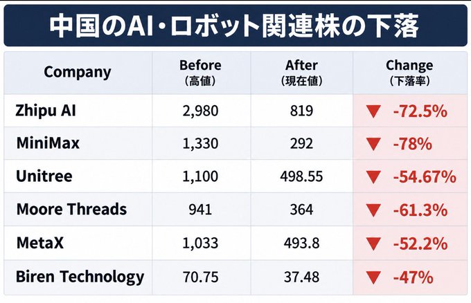 The image shows a table titled "中国AI・ロボット関連株の下落" (Decline of Chinese AI/Robot-related stocks), displaying significant drops in stock prices for companies like Zhipu AI (-72.5%), MiniMax (-78%), Unitree (-54.67%), Moore Threads (-61.3%), MetaX (-52.2%), and Biren Technology (-47%).

This table likely relates to the post's lament about the Japanese market absorbing the brunt of global declines—by illustrating the massive sell-off in Chinese AI/robotics stocks (potentially triggered by factors like DeepSeek's emergence), it suggests that panic selling across Asian markets creates spillover effects that disproportionately hit Japanese equities, which often serve as a proxy for tech sentiment in the region.