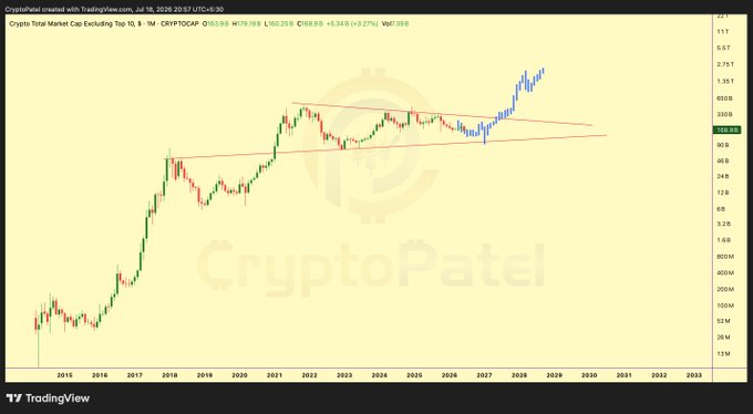 A TradingView chart of the CRYPTO10CAP index (CryptoPatel), showing a long-term price chart with a symmetrical triangle pattern and a notable upward breakout projected toward 2027-2028.