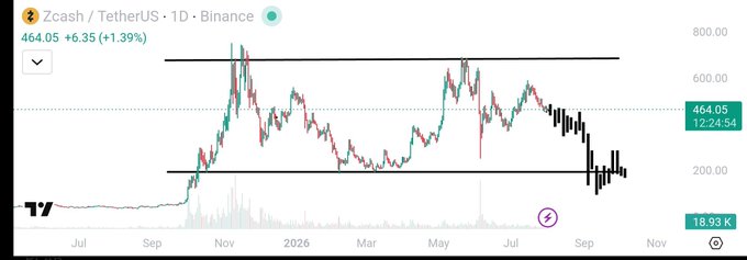 This is a Zcash (ZEC) price chart on Binance, showing a downward trend with a current price of 464.05, correlating with the post's expectation of a price drop towards the $200-250 range.