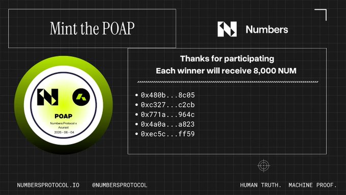 The image shows a post about an AcurastPOAP raffle that has been closed. The post includes a list of winners who have won 8,000 Numerals each. There are five wallets listed as the winners, with their corresponding amounts. The post also mentions that humans and agents will receive 8,000 Numerals each.