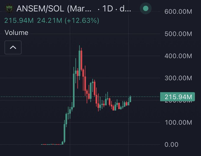 A 1-day candlestick chart for the ANSEM/SOL trading pair showing a market cap of 215.94M with 24.21M volume (+12.63%), displaying a sharp rally from near-zero followed by a significant pullback and consolidation. The chart visually supports the post asking for opinions on $ANSEM by illustrating its recent volatile price action and recovery attempt near the 200M support level.