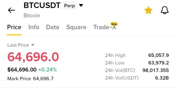A Binance perpetual futures price chart showing BTCUSDT trading at $64,696.0, with a 24-hour high of $65,057.9 and low of $63,979.2, illustrating the key $65K resistance and $64K support levels mentioned in the GM Bitcoin market analysis post.