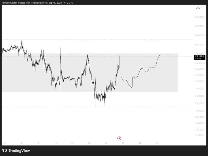 A Bitcoin (BTC) price chart from TradingView showing a sideways range between approximately 75,200 and 80,100 USDT, with the projected forecast line indicating an upward move toward the upper boundary near 80,100—aligning with the post's "played out $BTC" sentiment of a bullish resolution from the consolidation.